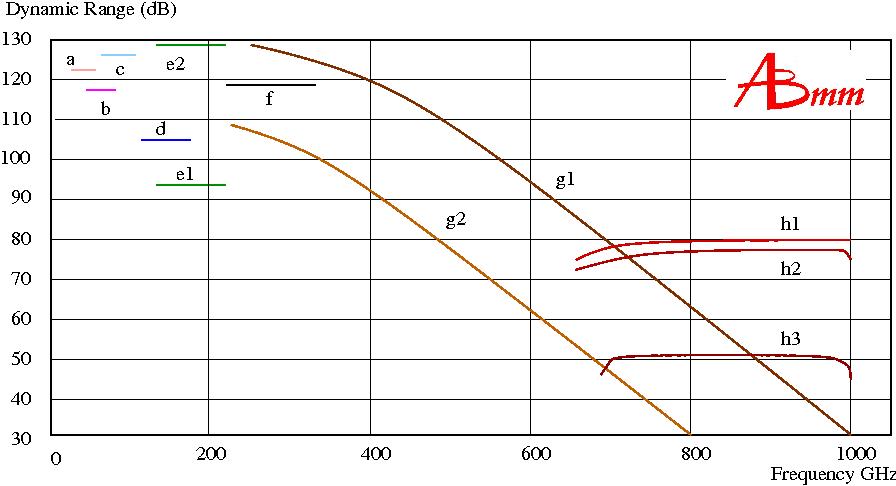 The dynamic range of the MVNA